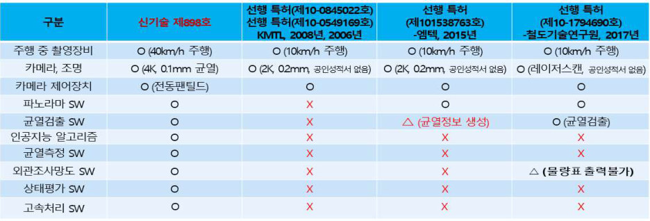 선행 특허·신기술과 본 신기술의 차별성