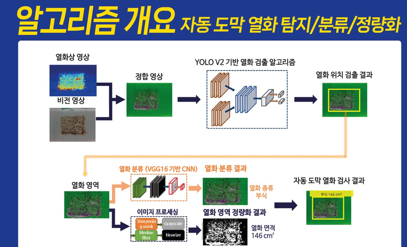 알고리즘 개요 — 열화상·비전 영상 정합 → YOLO V2 열화 검출 → VGG16 열화 분류 → 열화 영역 정량화