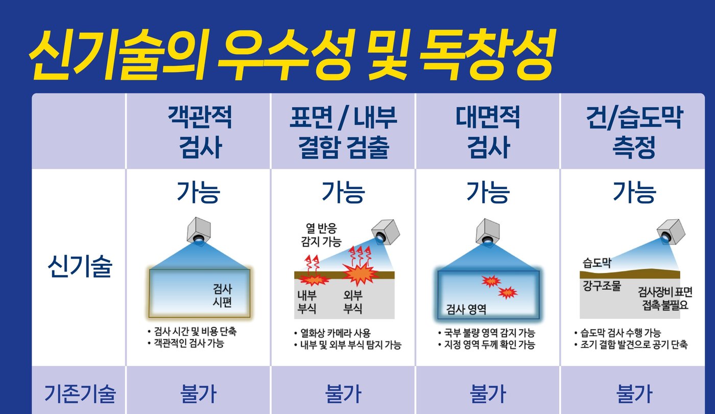신기술의 우수성 및 독창성 — 객관적 검사·표면/내부 결함 검출·대면적 검사·건/습도막 측정 (기존기술 불가)