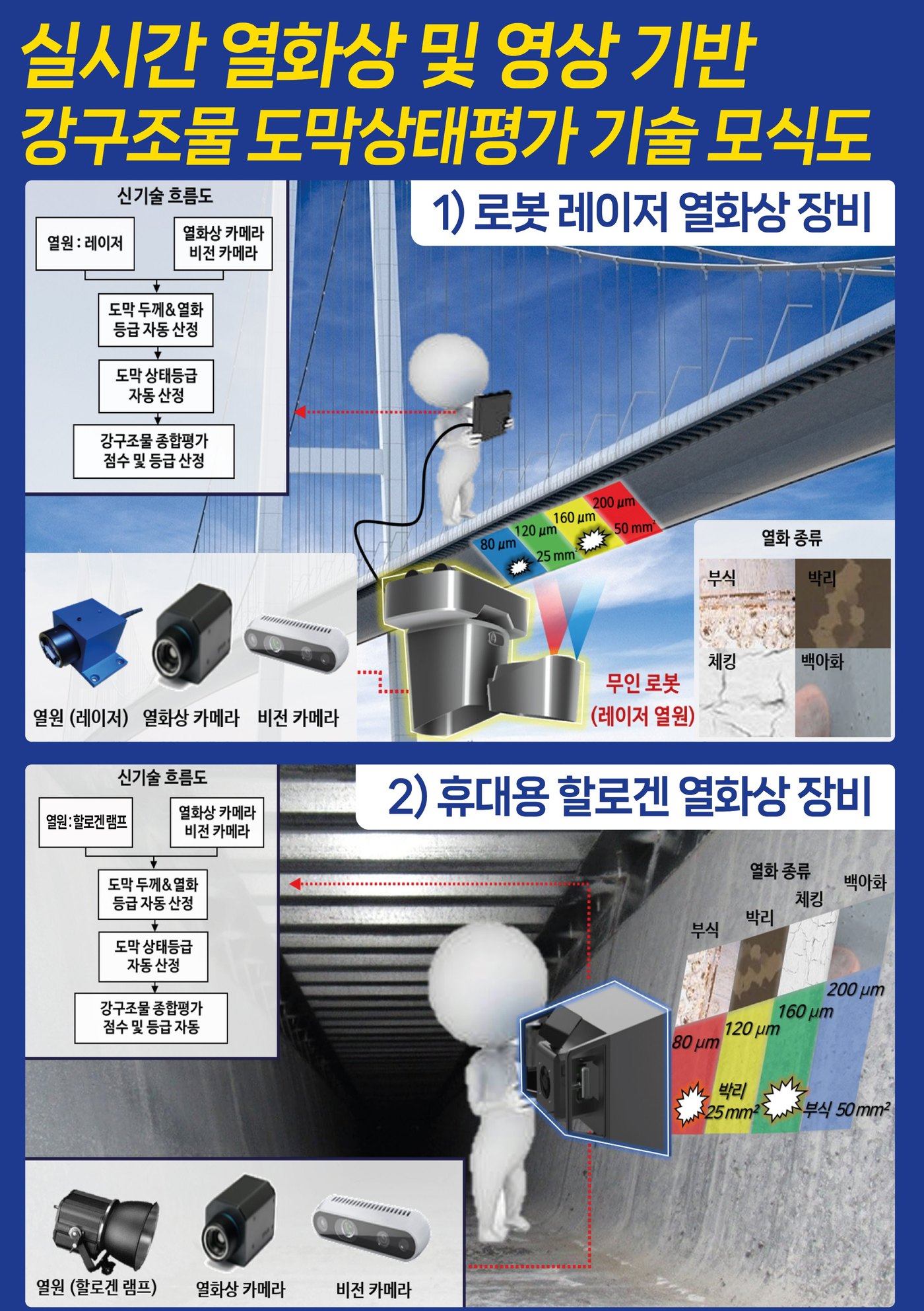 실시간 열화상·영상 기반 강구조물 도막상태평가 기술 모식도 — ① 로봇 레이저 열화상 장비 ② 휴대용 할로겐 열화상 장비