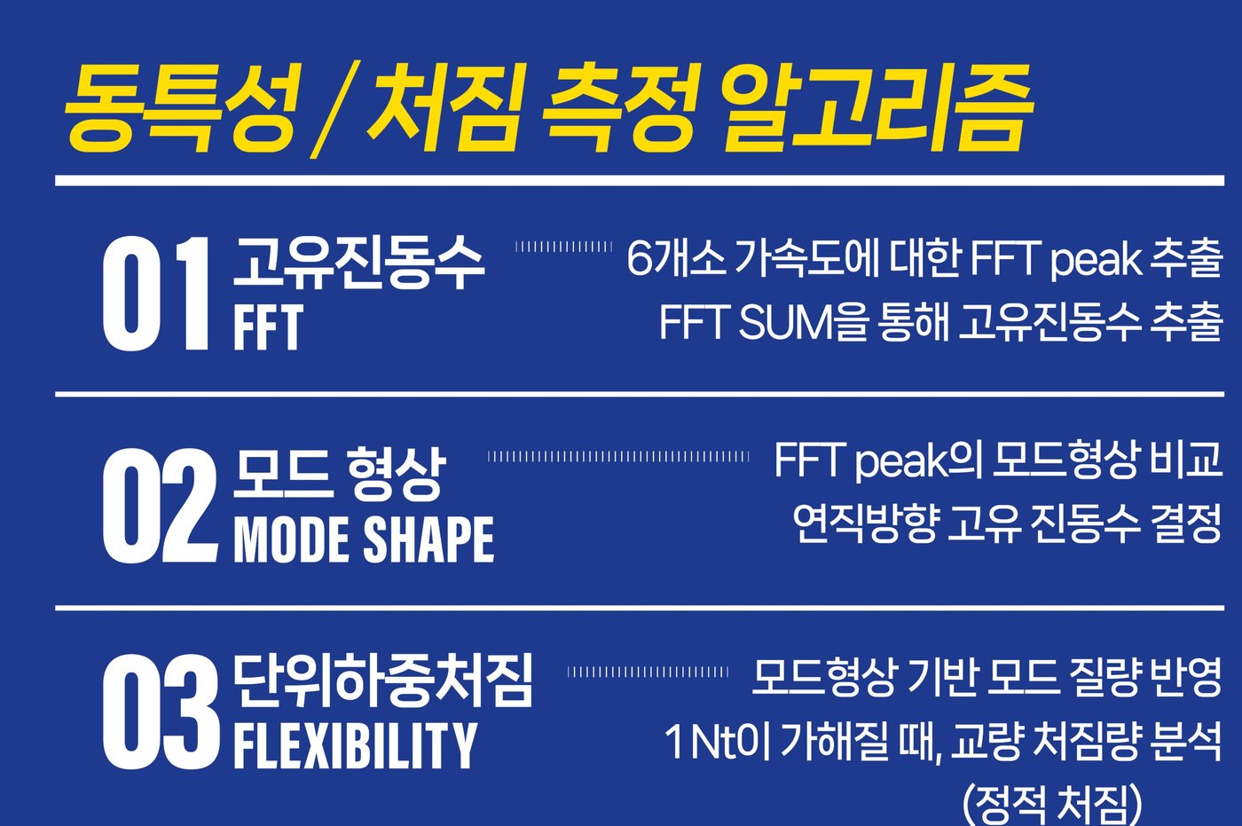 동특성/처짐 측정 알고리즘 — ① 고유진동수(FFT) ② 모드 형상 ③ 단위하중처짐(Flexibility)