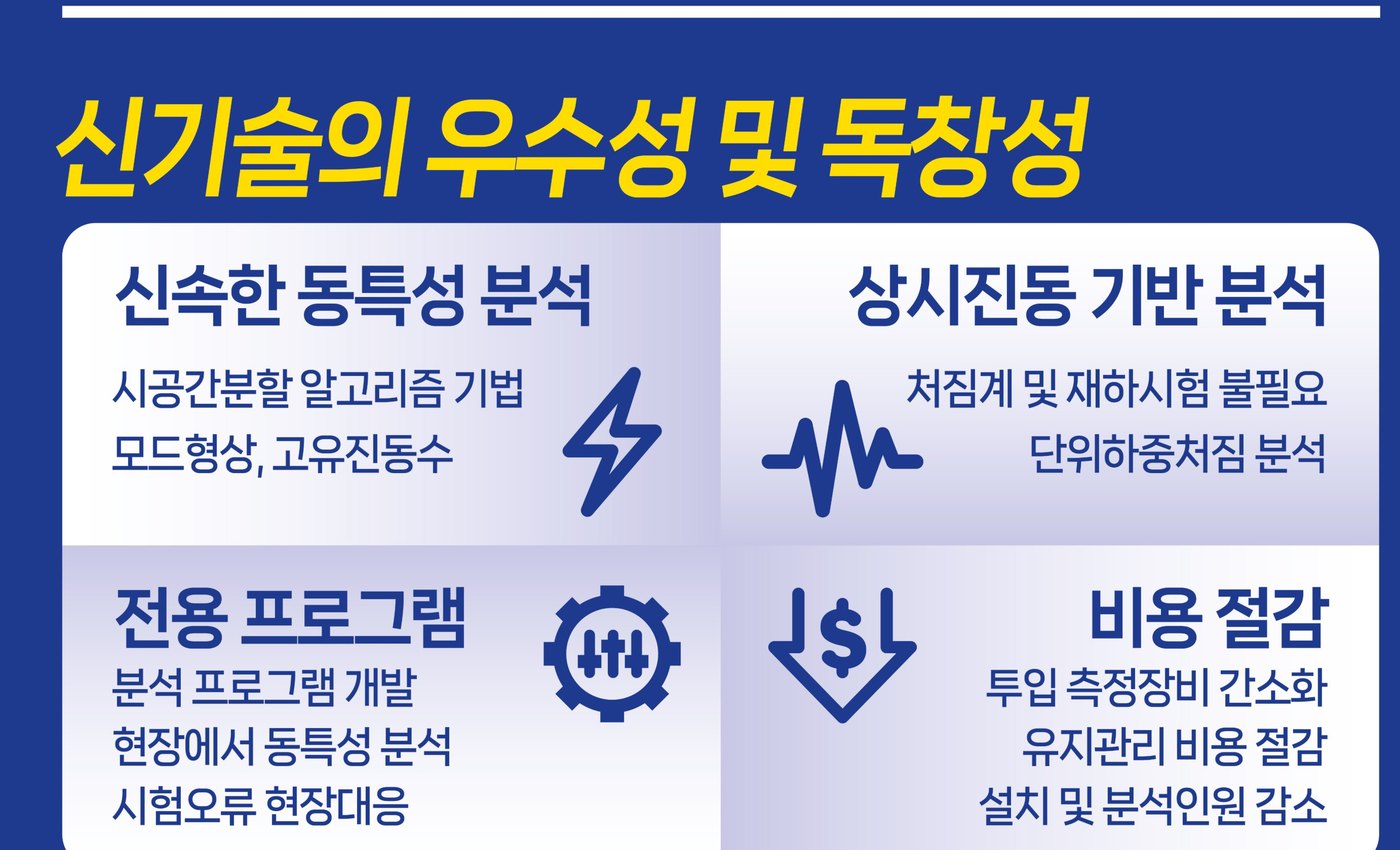 신기술의 우수성 및 독창성 — 신속한 동특성 분석, 상시진동 기반 분석, 전용 프로그램, 비용 절감