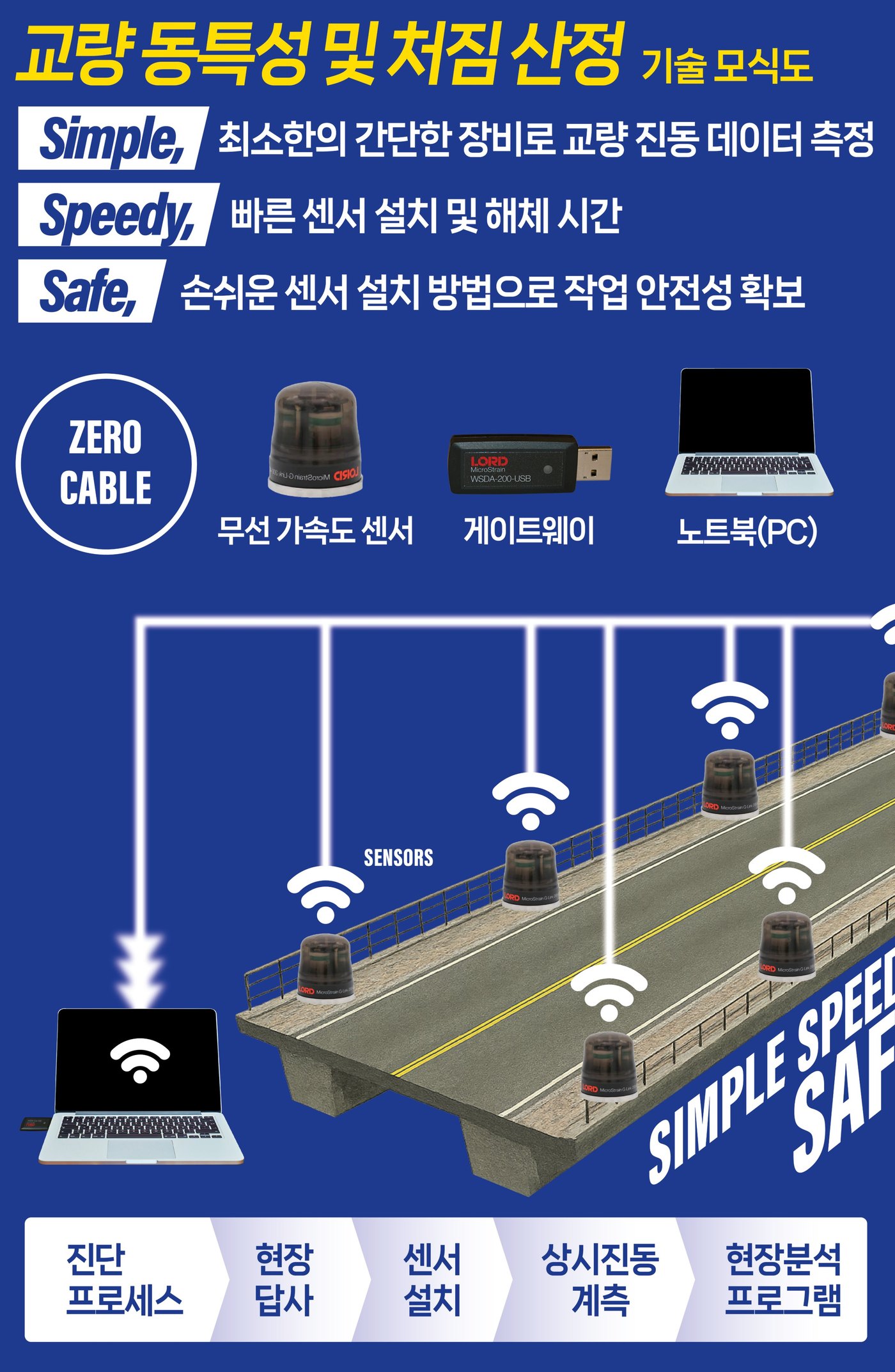 기술 모식도 — Simple·Speedy·Safe: 무선 가속도 센서 + 게이트웨이 + 노트북(ZERO CABLE), 진단 프로세스(현장답사 → 센서 설치 → 상시진동 계측 → 현장분석 프로그램)