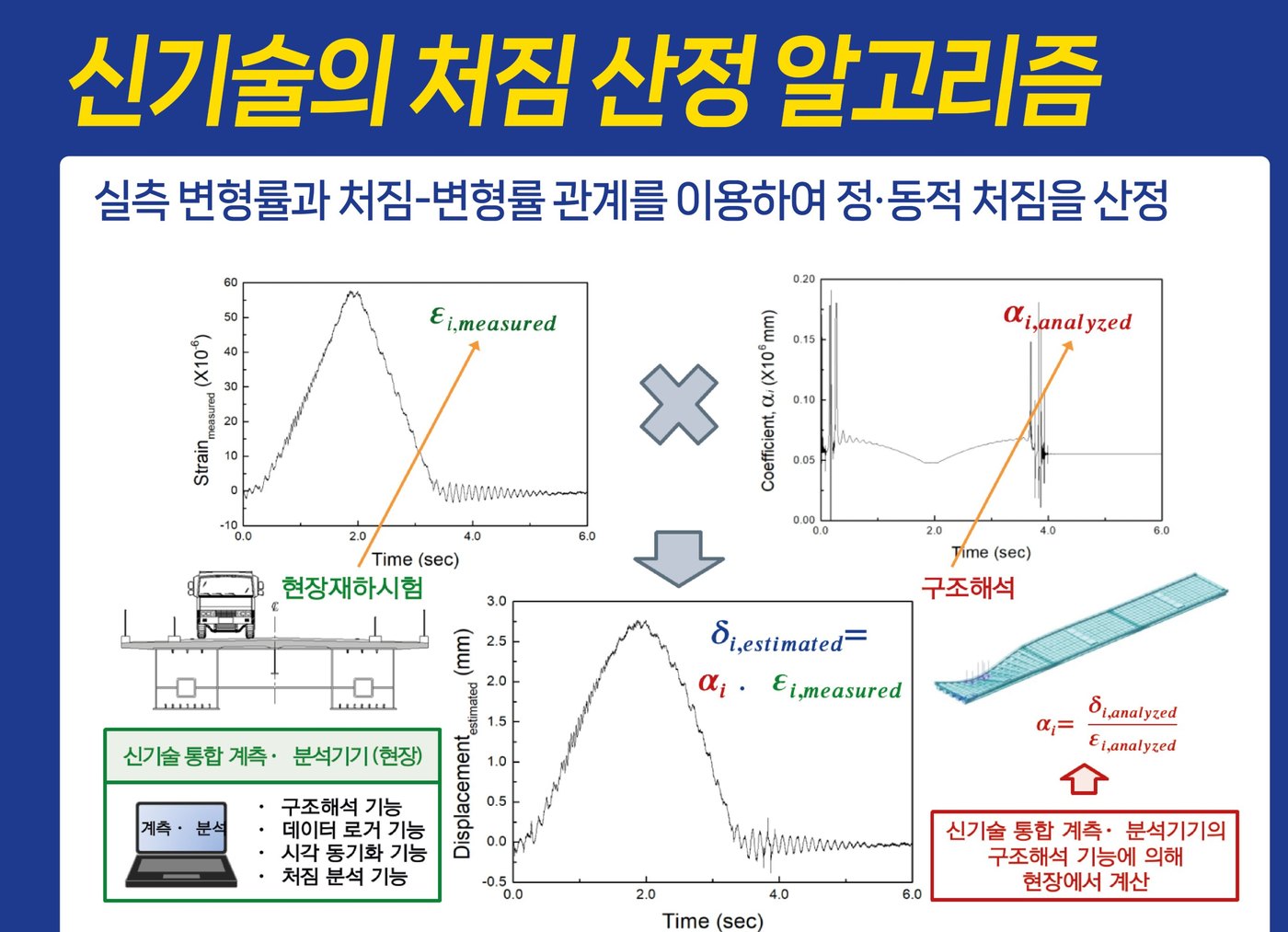 신기술의 처짐 산정 알고리즘 — δ = α(구조해석) × ε(실측), 신기술 통합 계측·분석기기
