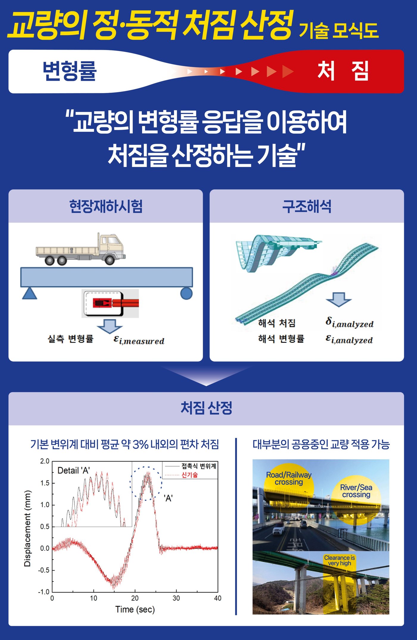 교량의 정·동적 처짐 산정 기술 모식도 — 현장재하시험(실측 변형률) × 구조해석(처짐-변형률 관계) → 처짐 산정, 기본 변위계 대비 평균 약 3% 내외 편차